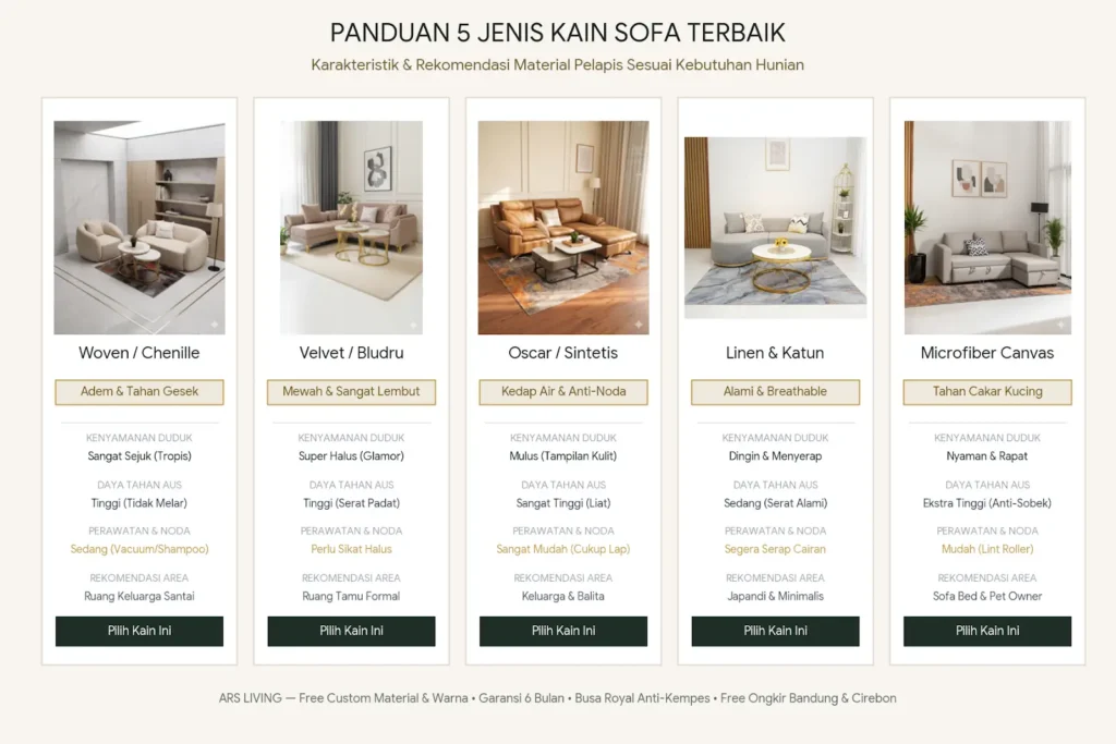 Tabel infografis perbandingan jenis kain sofa woven velvet kulit oscar linen microfiber